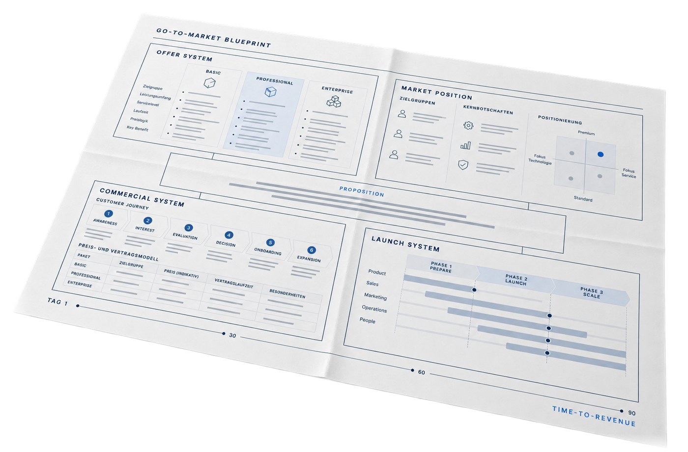 Go-to-Market Blueprint als gefalteter Plan in der Schrägansicht: Offer System, Market Position, Commercial System und Launch System mit Zeitachse bis Tag 90